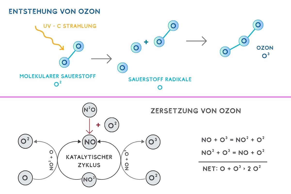 Entstehung und Zersetzung von Ozon Entstehung und Zersetzung von Ozon