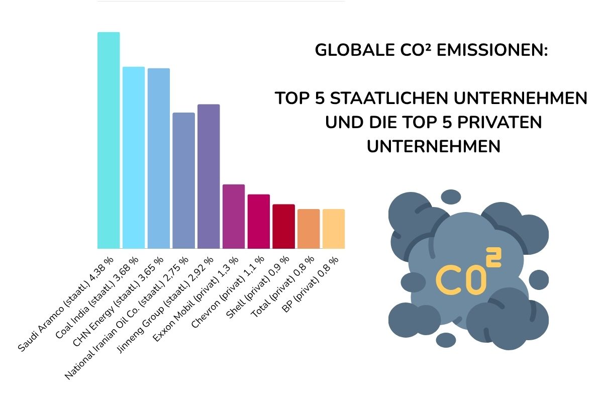 Globale CO2 Emissionen Globale CO2 Emissionen