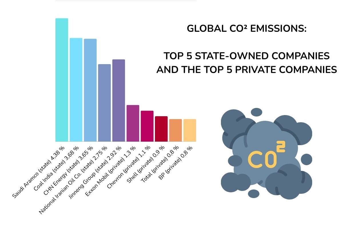 Globale CO2 Emissionen Globale CO2 Emissionen